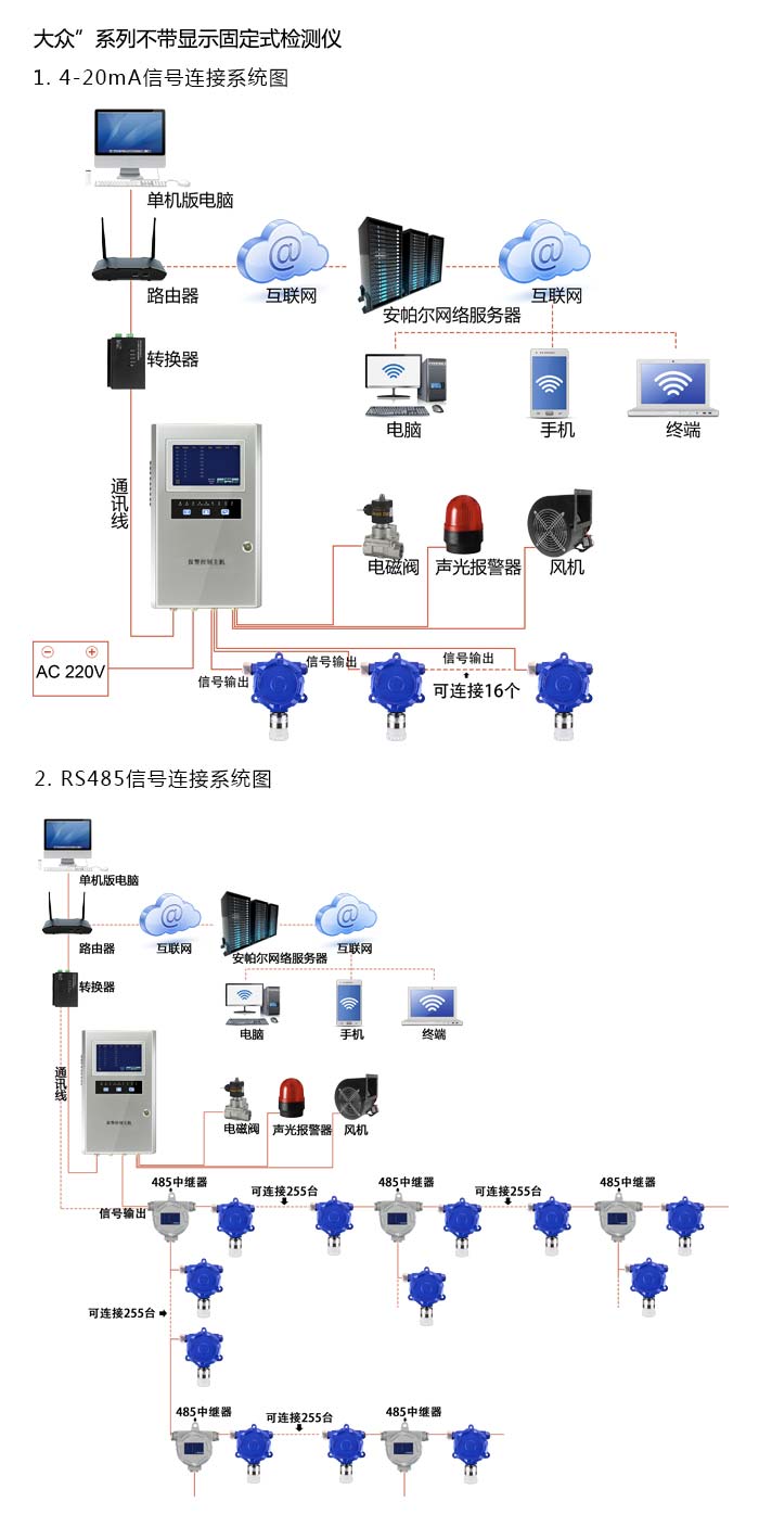 大众固定在线式1-己烯气体检测仪不带显示型网络版系统方案与案例