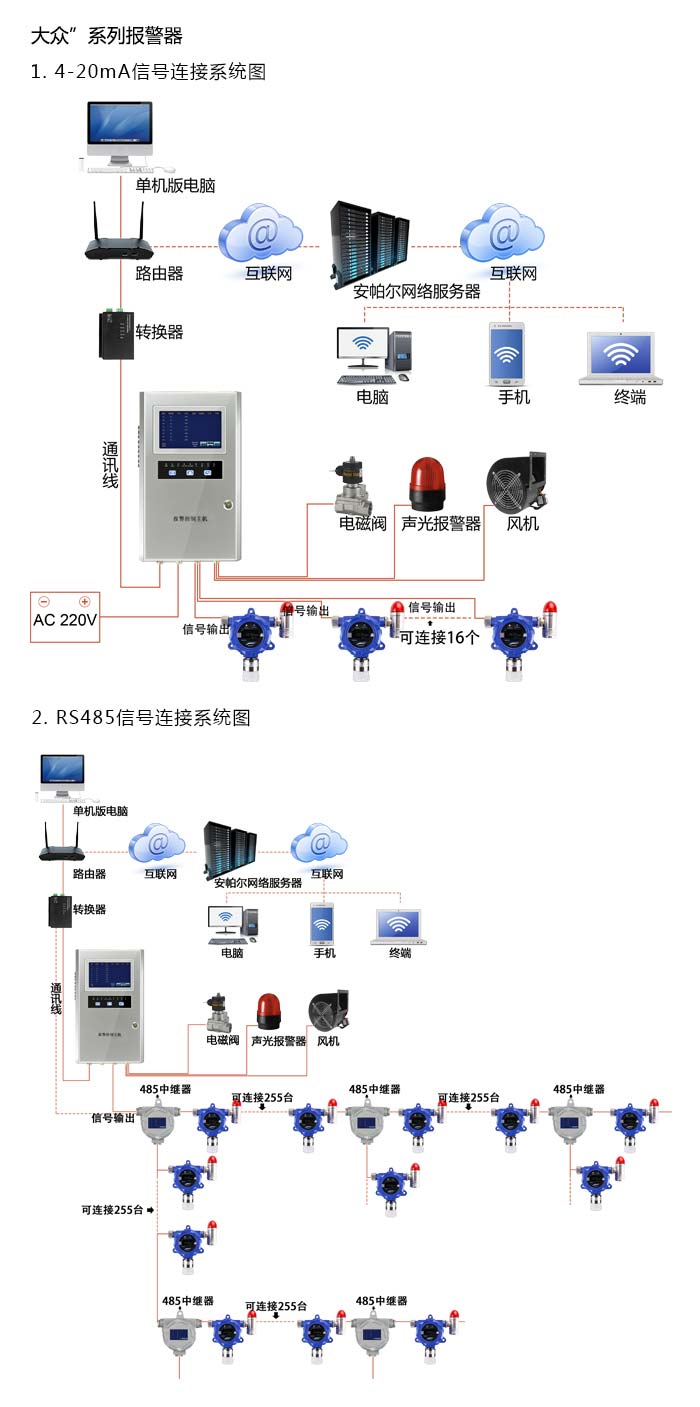 大众固定在线式1-硫代丁醇气体报警器型网络版系统方案与案例